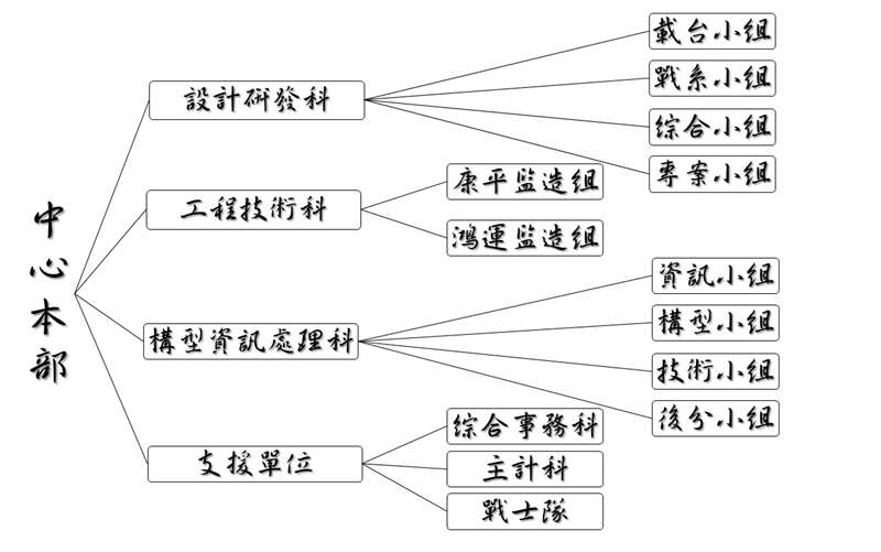 單位組織架構