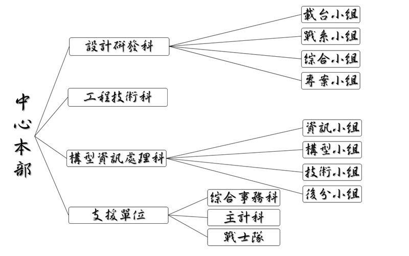 組織架構