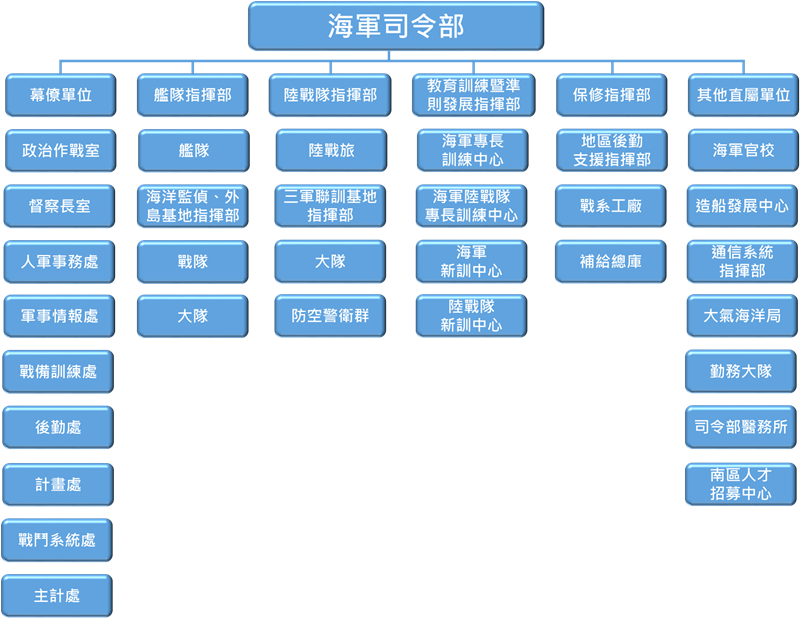 海軍組織圖